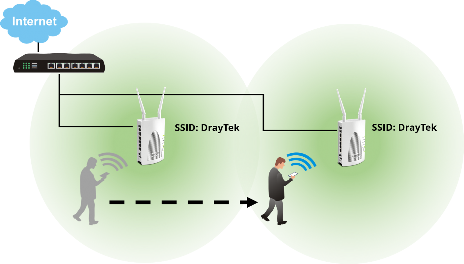 roming-wifi-ap-asisted