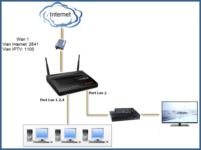 1 VLAN va IPTV