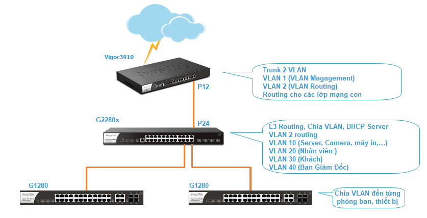 Cấu hình VLAN Routing trên Cisco Switch Layer 3 3750  Blog SNT  Công Ty  TNHH Siêu Nhật Thanh  Sao Nhanh Thế