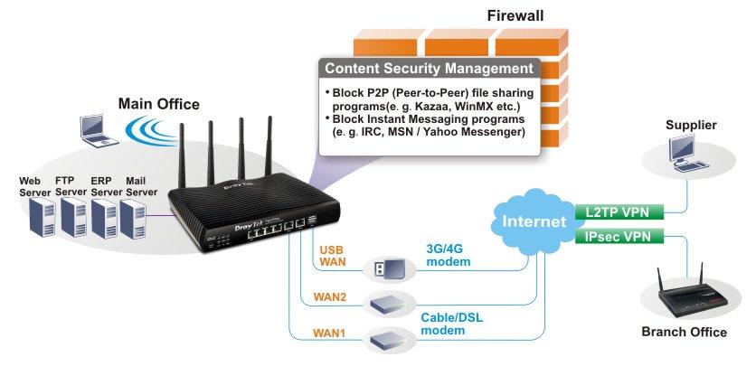 H1 2926ac multi site business deployment