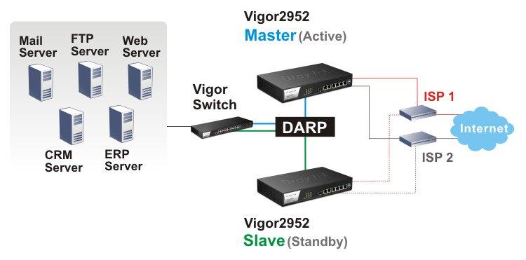 H5 draytek Vigor2952 HA