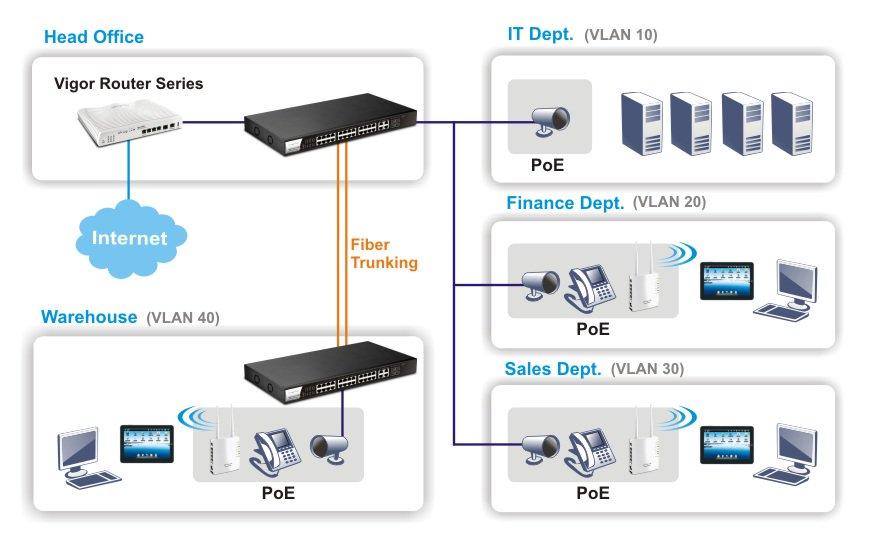 H2 p1280 vlan and poe
