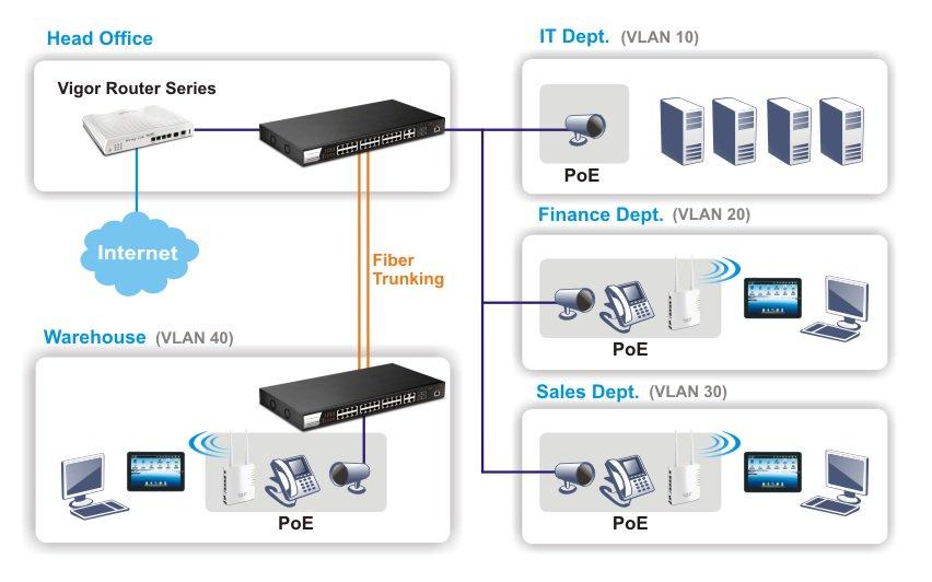 H3 p2280 vlan and poe