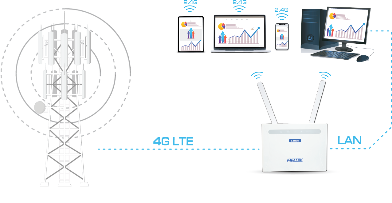 APTEK L300e - Router 4G/LTE WiFi chuẩn N 300Mbps