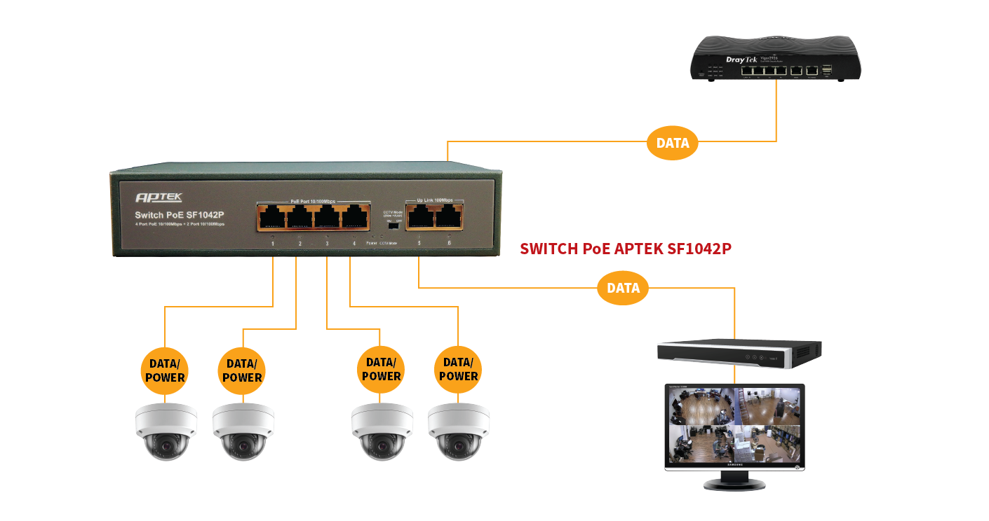 Switch PoE APTEK SF1042P gồm 2 cổng UPLINK 10/100 Mbps. 1 cổng UPLINK được sử dụng để kết nối đến switch core hoặc modem, 1 cổng UPLINK còn lại sẽ kết nối đến đầu ghi (NVR).