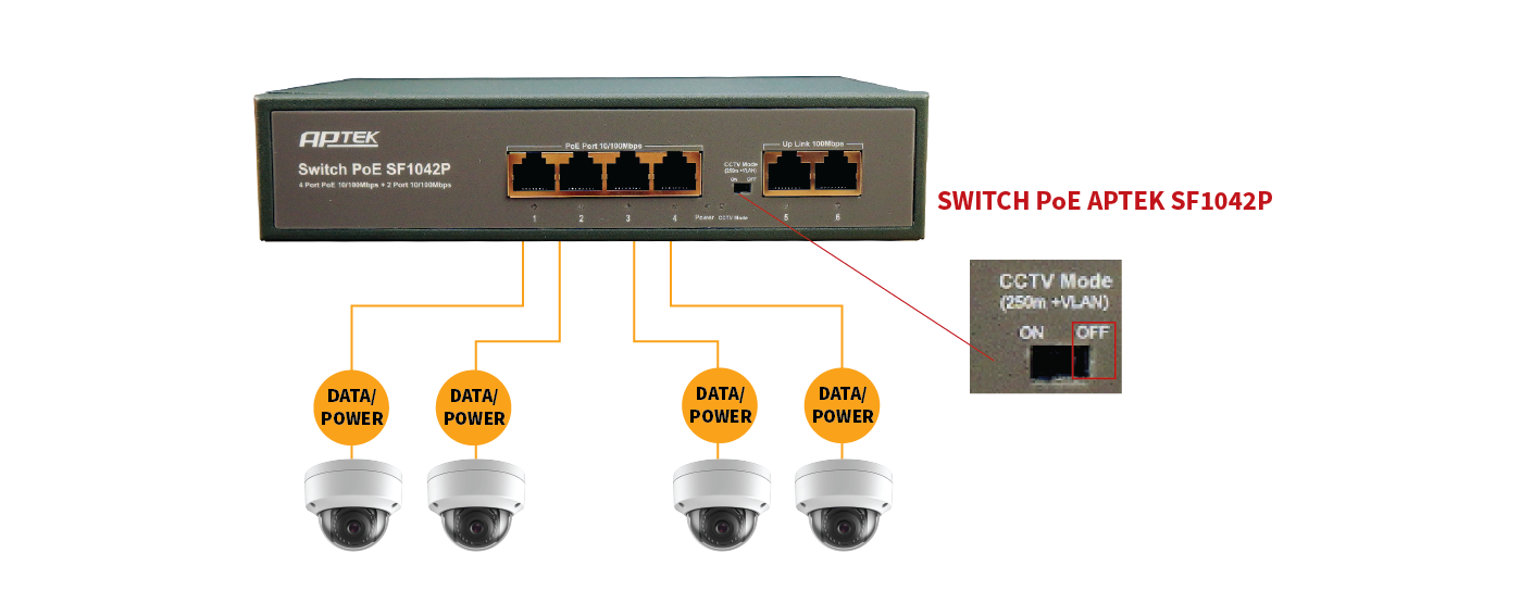 Switch PoE APTEK SF1042P gồm 2 cổng UPLINK 10/100 Mbps. 1 cổng UPLINK được sử dụng để kết nối đến switch core hoặc modem, 1 cổng UPLINK còn lại sẽ kết nối đến đầu ghi (NVR).