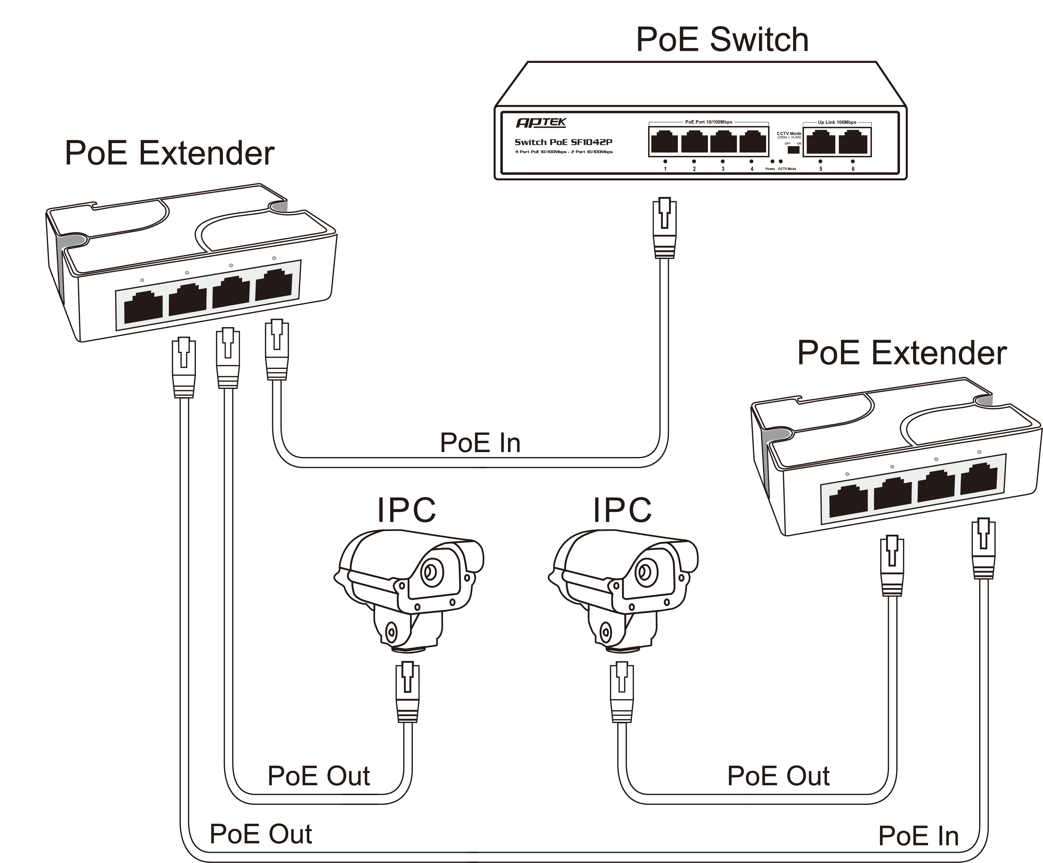 APTEK AP103FP - PoE Extender 1 ra 3 chất lượng cao