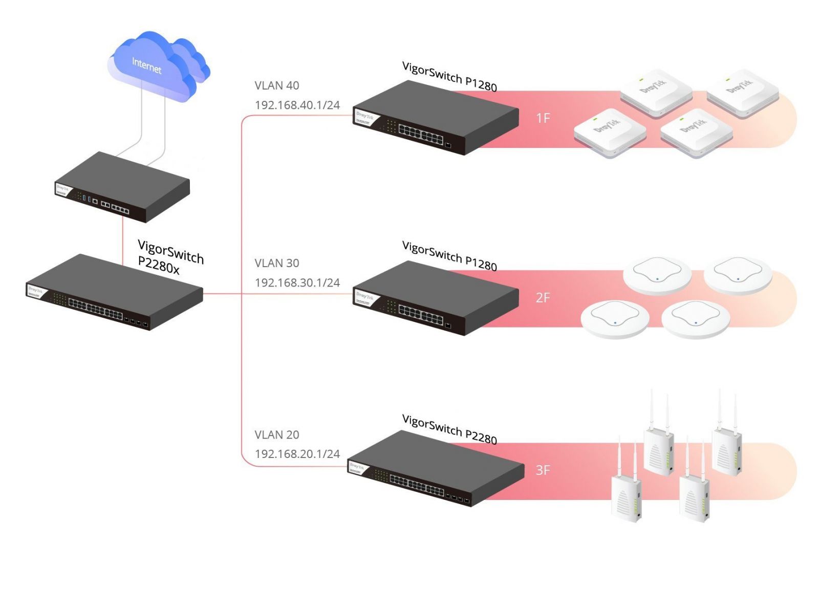 DrayTek Vigor1000B - 10G High-Performance Enterprise Load Balancing Security Router