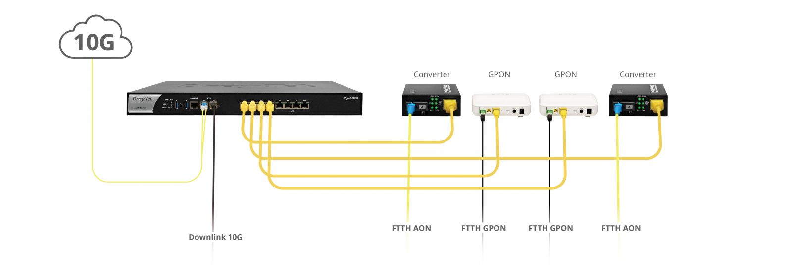 DrayTek Vigor1000B - 10G High-Performance Enterprise Load Balancing Security Router