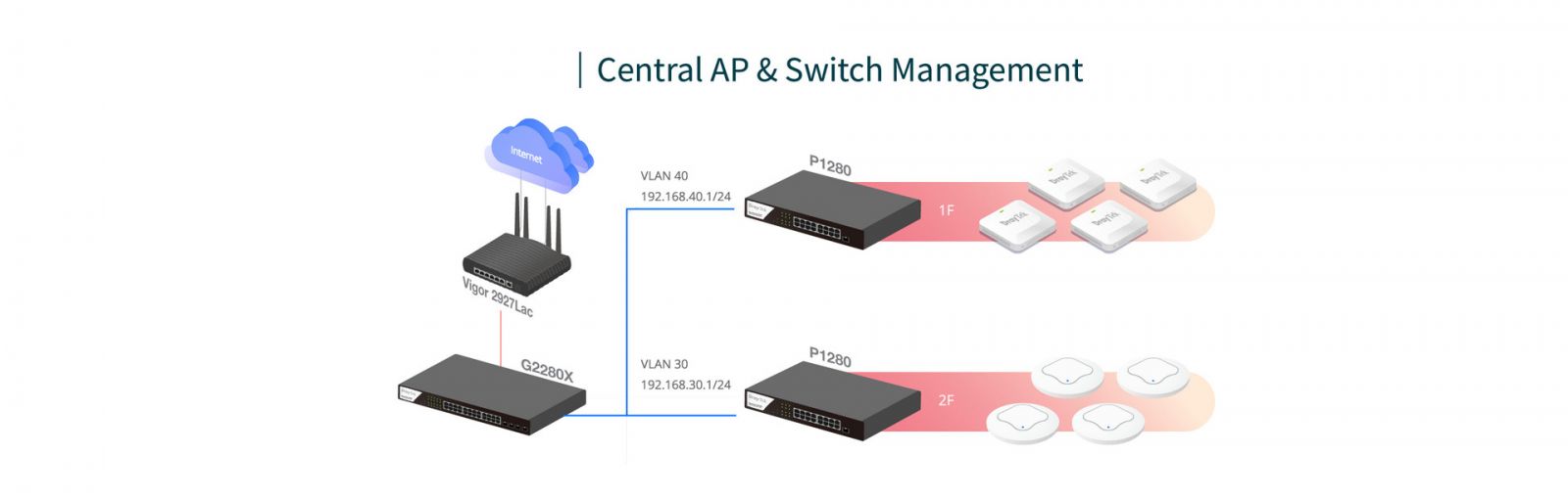 DrayTek Vigor 2927lac Access Point WiFi controller