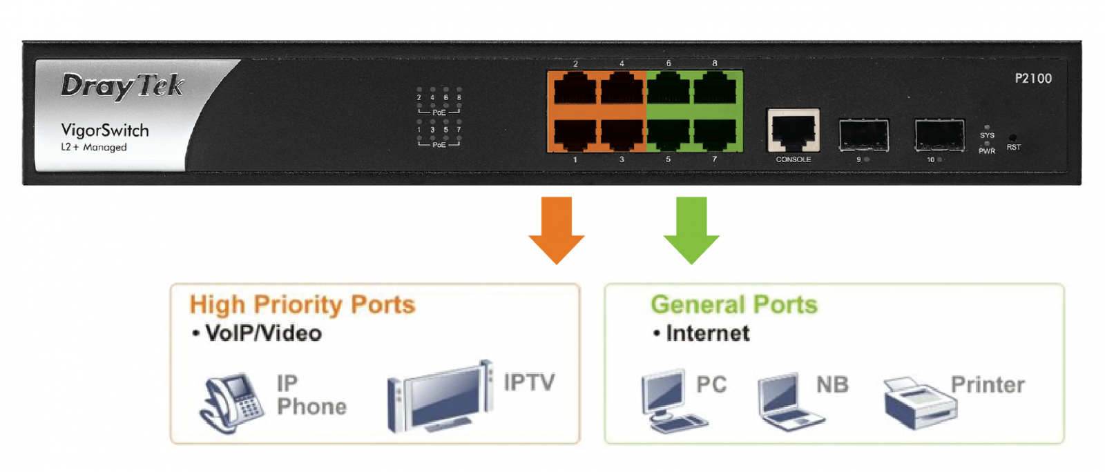 Switch PoE QoS