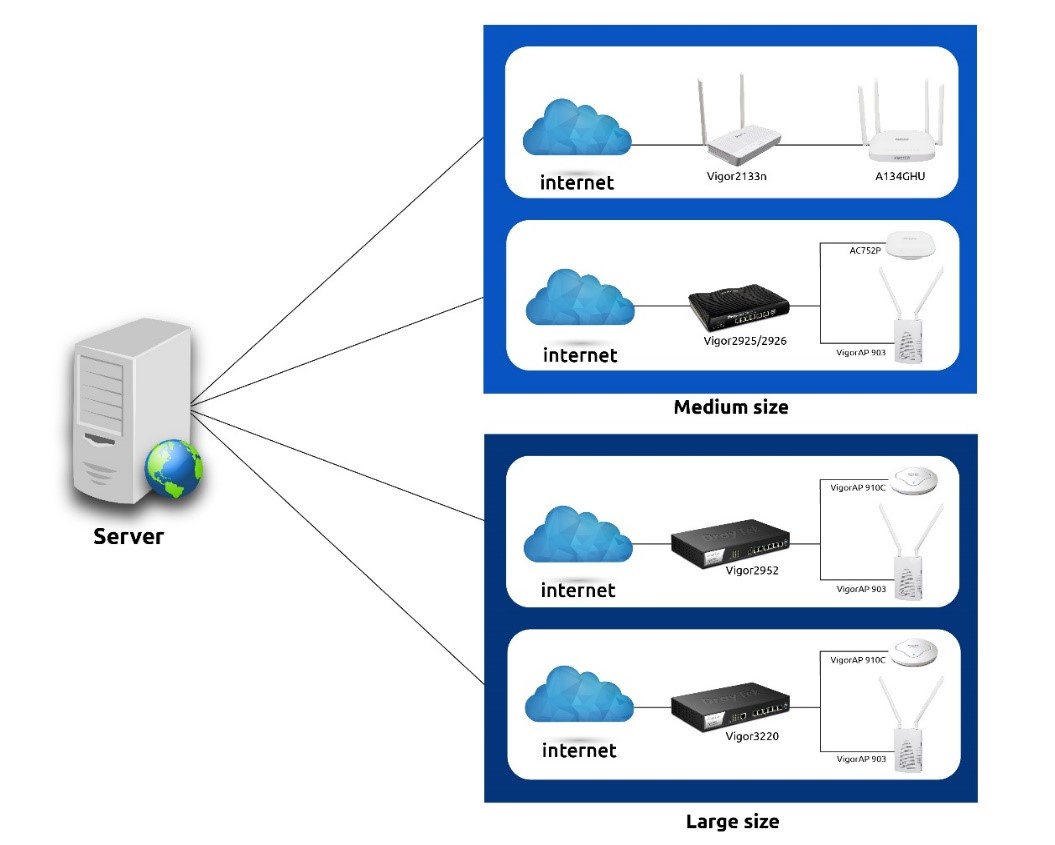 Giải pháp wifi cho doanh nghiệp kết hợp marketing  VNPT