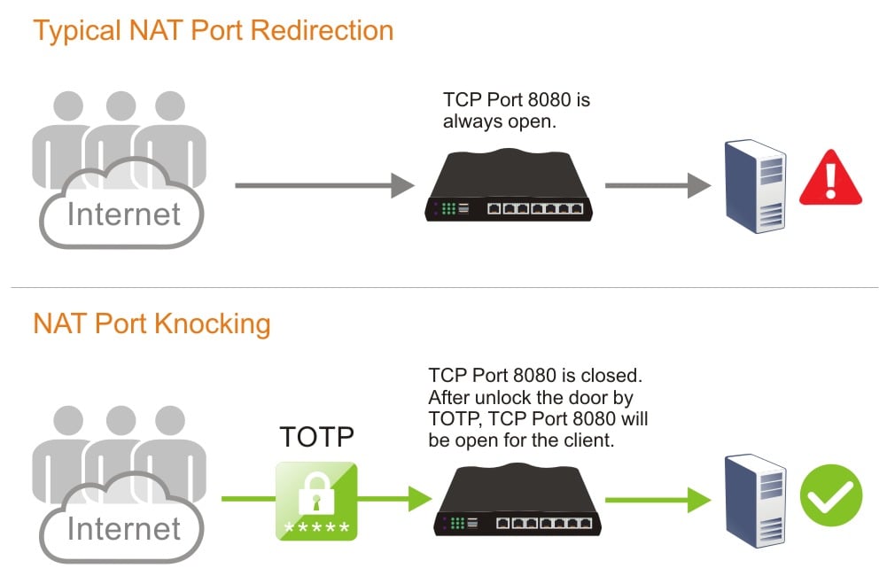 DrayTek Vigor2928 Port Knocking