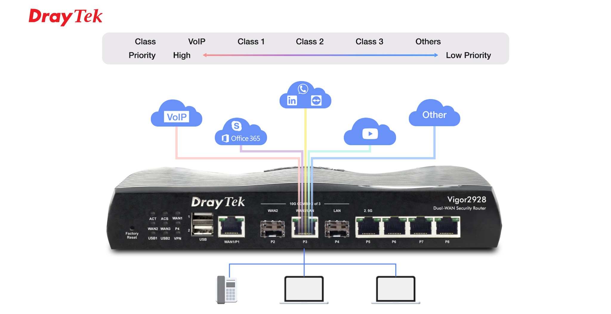 Vigor2928 Quality of Service (QoS)