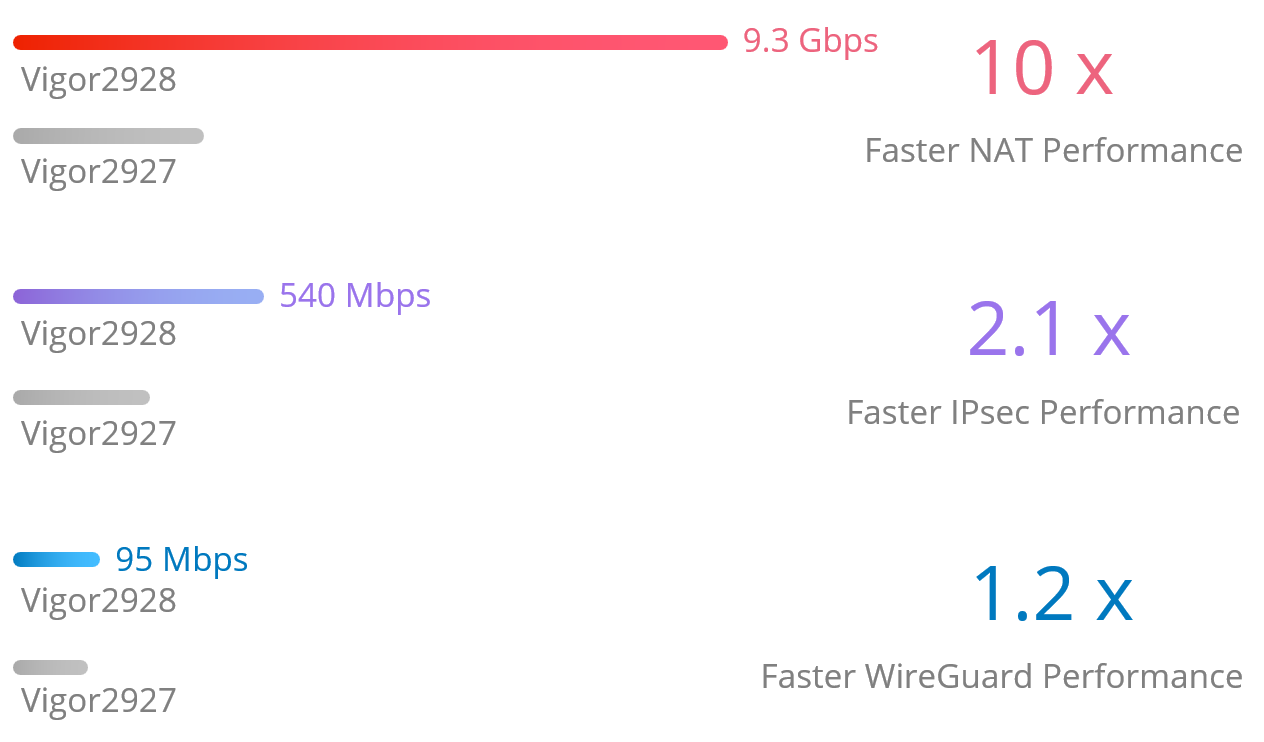 Vigor2928_Throughput