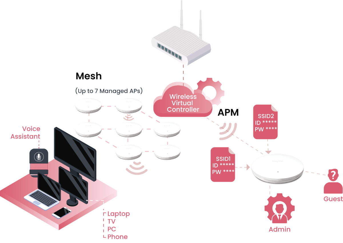 Vigor2928 Virtual AP Switch controller