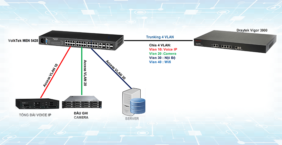 Giải pháp hệ thống mạng doanh nghiệp dùng VLAN | Giải pháp của chúng tôi