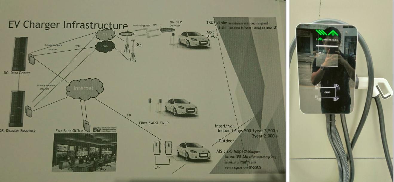 IDG500 Thailand EV Charging Station Easynetwork